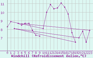 Courbe du refroidissement olien pour Aizenay (85)