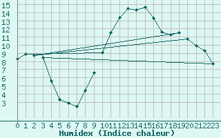 Courbe de l'humidex pour Avignon (84)