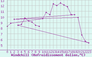 Courbe du refroidissement olien pour Dinard (35)