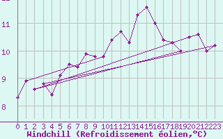 Courbe du refroidissement olien pour Cap Ferret (33)