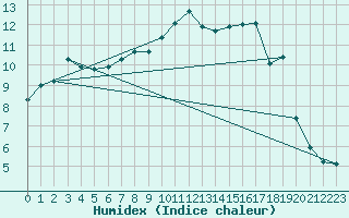 Courbe de l'humidex pour Muenchen, Flughafen