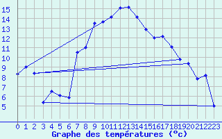 Courbe de tempratures pour Hamra