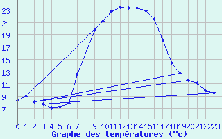 Courbe de tempratures pour Abed