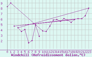 Courbe du refroidissement olien pour Wels / Schleissheim