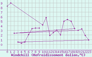 Courbe du refroidissement olien pour Chivres (Be)