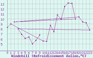 Courbe du refroidissement olien pour Lamballe (22)