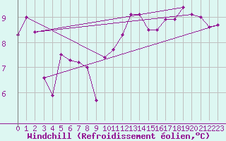 Courbe du refroidissement olien pour Pointe de Chassiron (17)