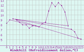 Courbe du refroidissement olien pour Shoeburyness