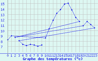 Courbe de tempratures pour Aigrefeuille d