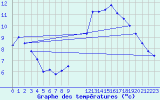 Courbe de tempratures pour Koksijde (Be)