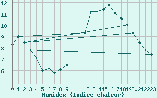 Courbe de l'humidex pour Koksijde (Be)