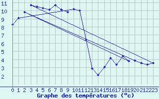 Courbe de tempratures pour Miribel-les-Echelles (38)