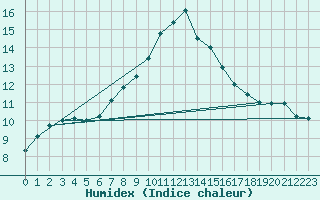 Courbe de l'humidex pour Berkenhout AWS