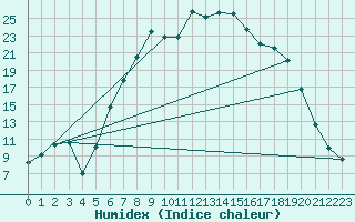 Courbe de l'humidex pour La Brvine (Sw)