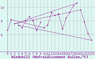 Courbe du refroidissement olien pour Gros-Rderching (57)