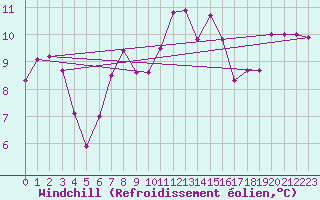 Courbe du refroidissement olien pour Ile Rousse (2B)