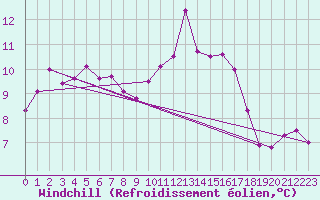 Courbe du refroidissement olien pour Thomastown