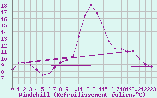 Courbe du refroidissement olien pour Saffr (44)