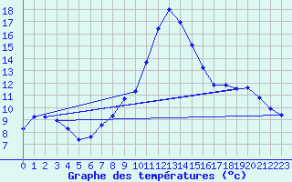 Courbe de tempratures pour Saffr (44)