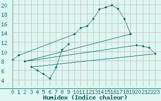 Courbe de l'humidex pour Villarrodrigo
