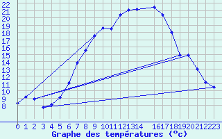 Courbe de tempratures pour Banloc