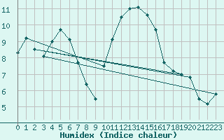 Courbe de l'humidex pour Melun (77)