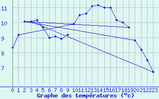 Courbe de tempratures pour Le Havre - Octeville (76)