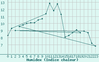 Courbe de l'humidex pour Saint-Goazec (29)