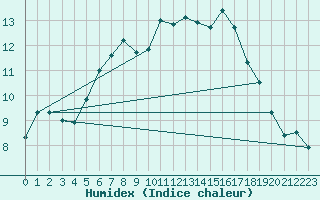 Courbe de l'humidex pour Envalira (And)