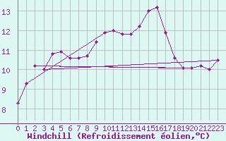 Courbe du refroidissement olien pour Marquise (62)