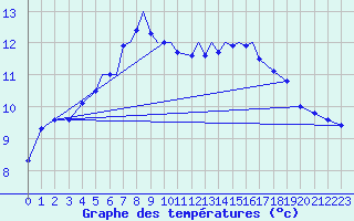 Courbe de tempratures pour Odense / Beldringe