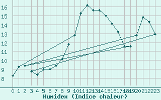 Courbe de l'humidex pour Llanes