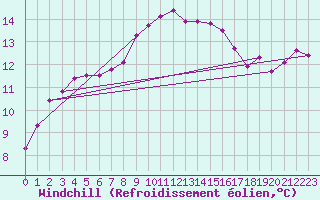 Courbe du refroidissement olien pour Saint-Philbert-sur-Risle (27)