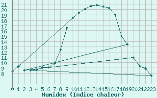 Courbe de l'humidex pour Schaafheim-Schlierba