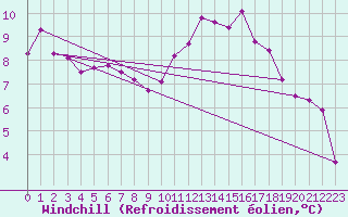 Courbe du refroidissement olien pour Spa - La Sauvenire (Be)