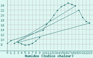 Courbe de l'humidex pour Bonnecombe - Les Salces (48)