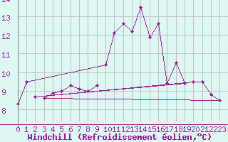 Courbe du refroidissement olien pour Alenon (61)