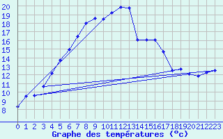 Courbe de tempratures pour Pello