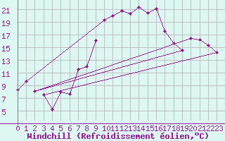 Courbe du refroidissement olien pour Geilenkirchen