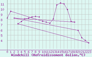 Courbe du refroidissement olien pour Luxeuil (70)