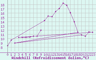 Courbe du refroidissement olien pour Wasserkuppe