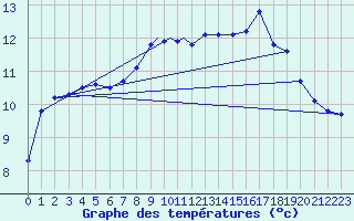 Courbe de tempratures pour Storkmarknes / Skagen