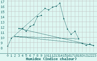 Courbe de l'humidex pour Arcen Aws