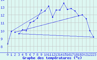 Courbe de tempratures pour Trawscoed