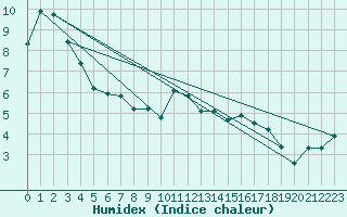 Courbe de l'humidex pour Mullingar