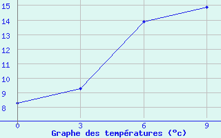 Courbe de tempratures pour Janibek