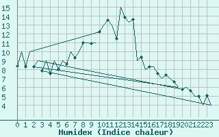 Courbe de l'humidex pour Arad