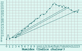 Courbe de l'humidex pour Oostende (Be)
