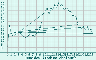 Courbe de l'humidex pour Almeria / Aeropuerto
