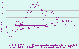 Courbe du refroidissement olien pour Souda Airport